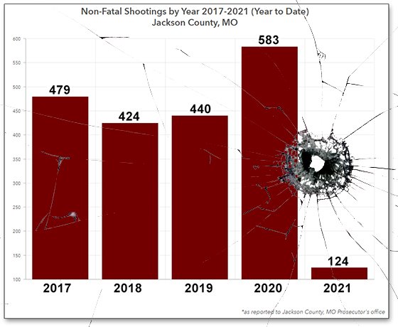 Non-Fatal Shootings In Jackson County