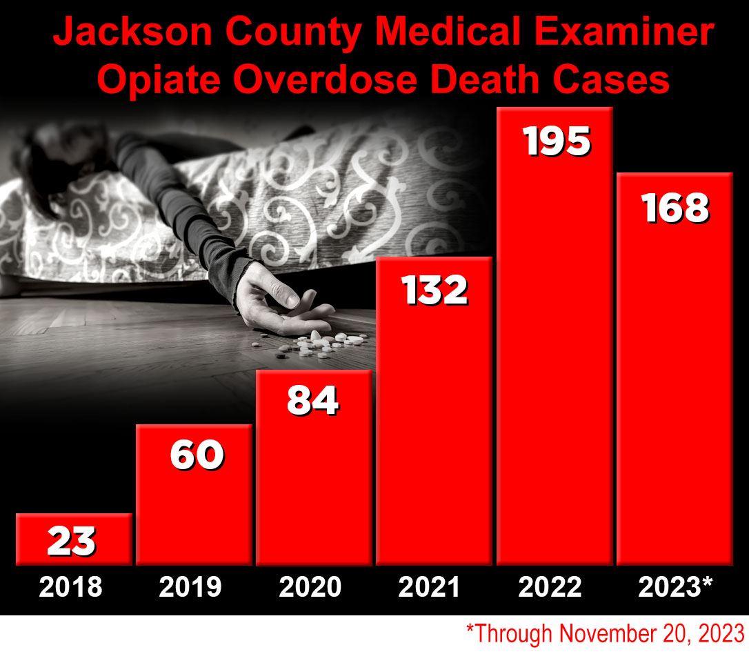 Opiate Overdose Death Cases In The Jackson County Medical Examiner's office