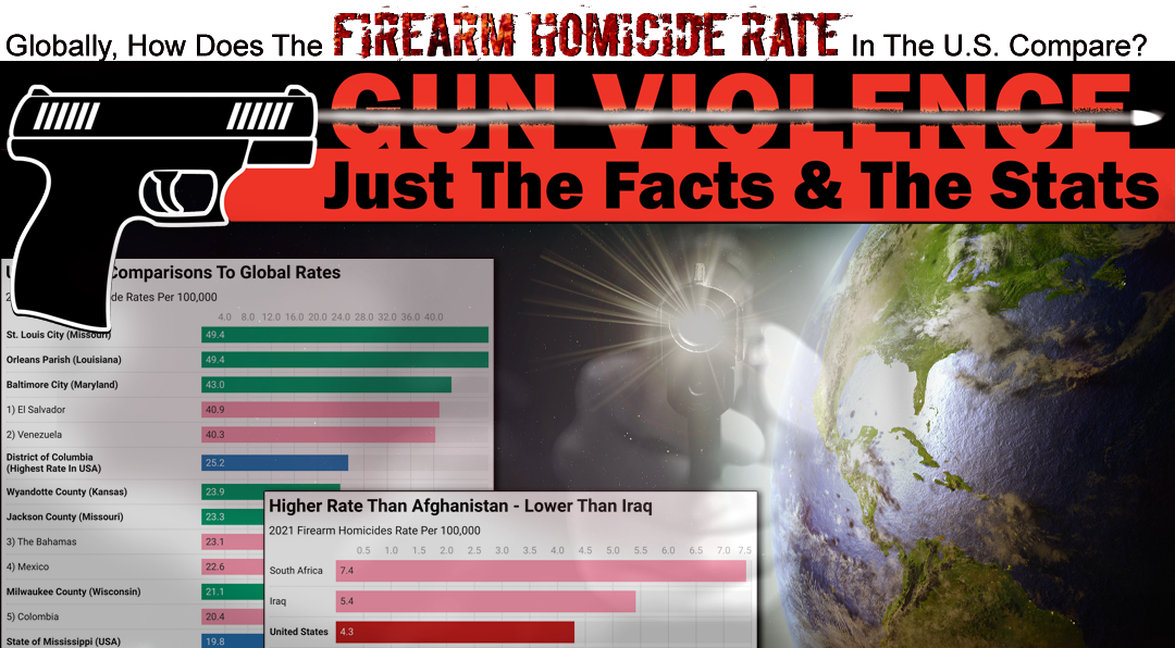 Justice The Facts: Globally, How Do The Firearm Homicide Rates In The U.S. Compare?