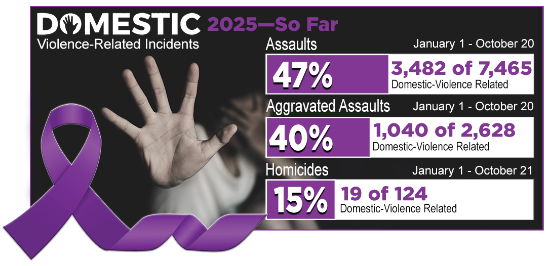 Domestic Violence Assault and Homicide Percentages of all assaults and homicides
